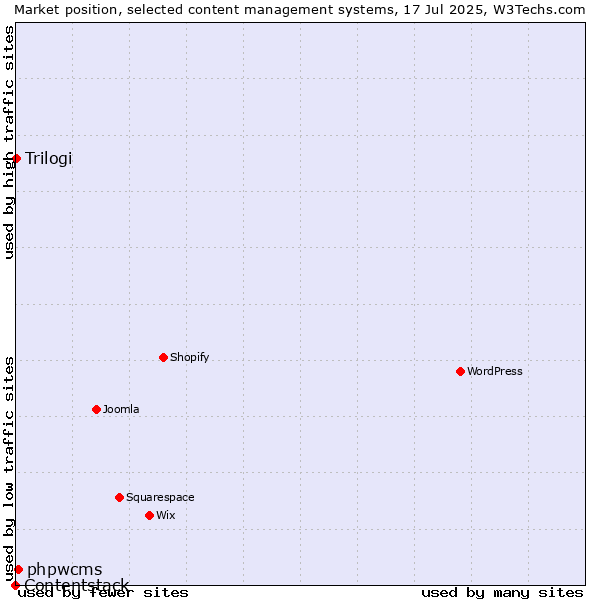 Market position of phpwcms vs. Trilogi vs. Contentstack