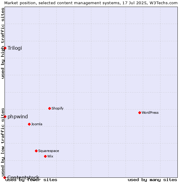 Market position of phpwind vs. Trilogi vs. Contentstack