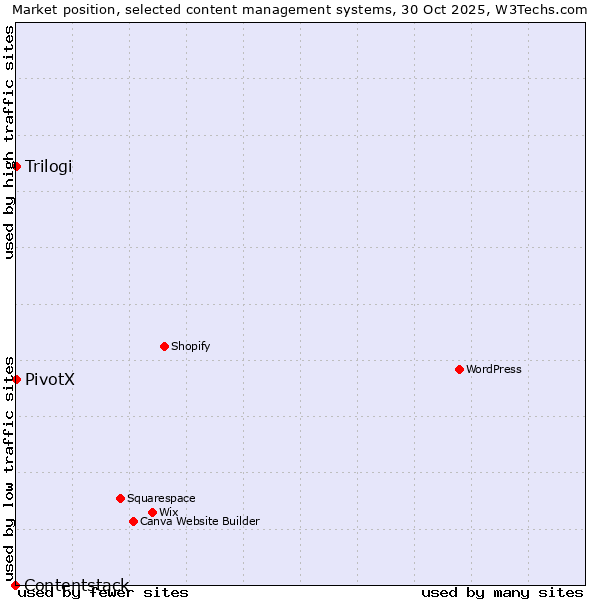 Market position of Trilogi vs. PivotX vs. Contentstack