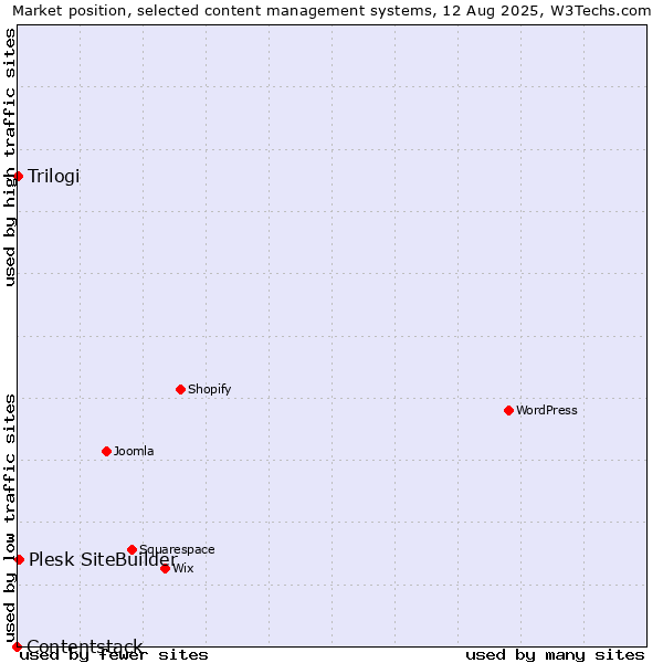 Market position of Plesk SiteBuilder vs. Trilogi vs. Contentstack