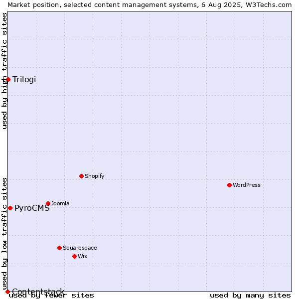 Market position of PyroCMS vs. Trilogi vs. Contentstack