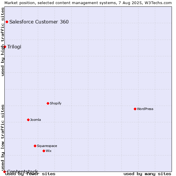 Market position of Salesforce Customer 360 vs. Trilogi vs. Contentstack
