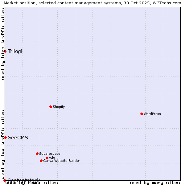 Market position of SeeCMS vs. Trilogi vs. Contentstack