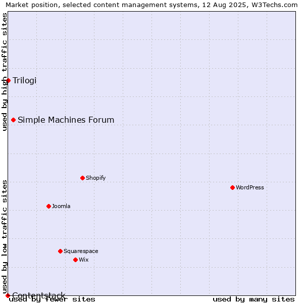 Market position of Simple Machines Forum vs. Trilogi vs. Contentstack