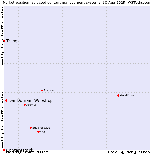 Market position of DanDomain Webshop vs. Trilogi vs. Contentstack
