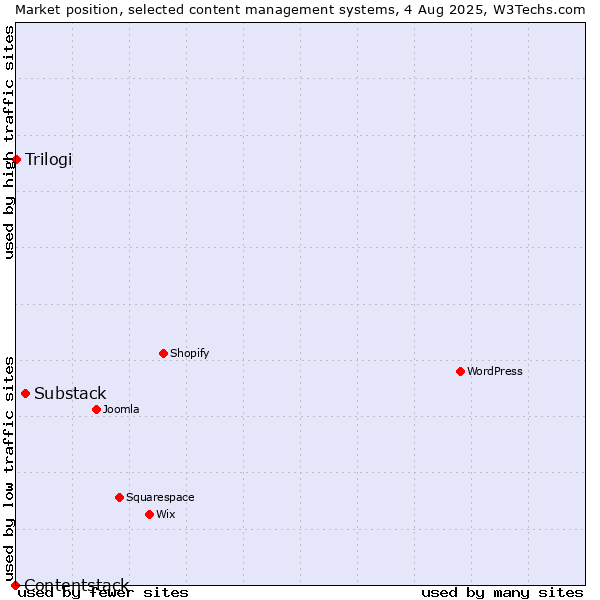 Market position of Substack vs. Trilogi vs. Contentstack