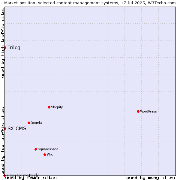 Market position of Trilogi vs. SX CMS vs. Contentstack