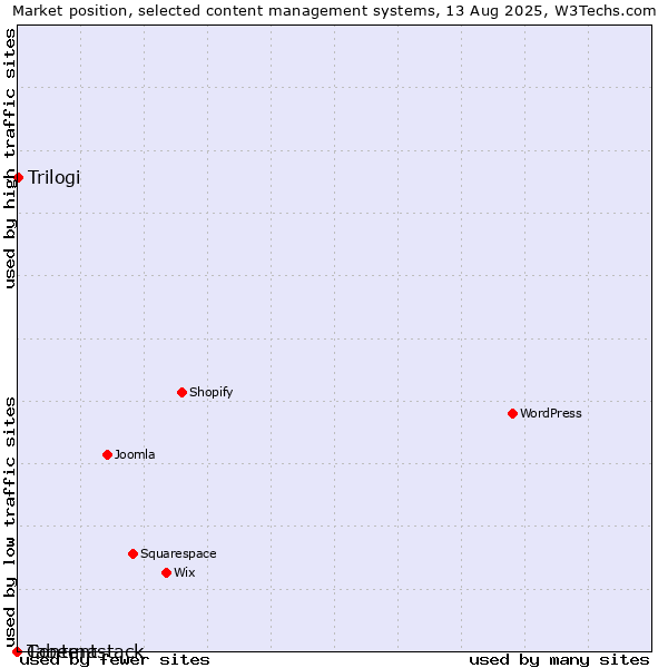 Market position of Trilogi vs. Taberna vs. Contentstack