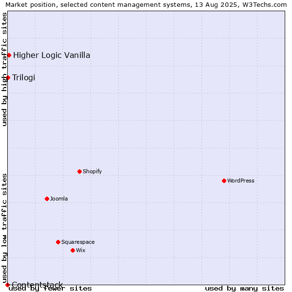 Market position of Higher Logic Vanilla vs. Trilogi vs. Contentstack