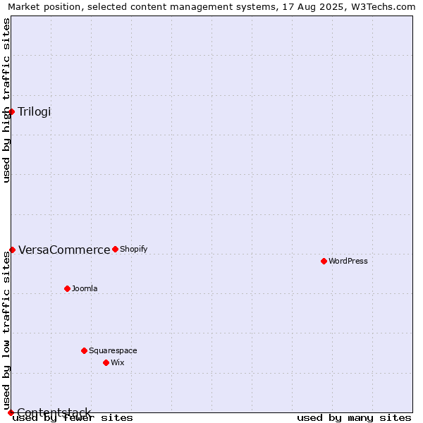 Market position of VersaCommerce vs. Trilogi vs. Contentstack