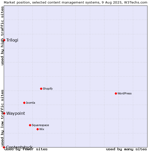Market position of Trilogi vs. Waypoint vs. Contentstack