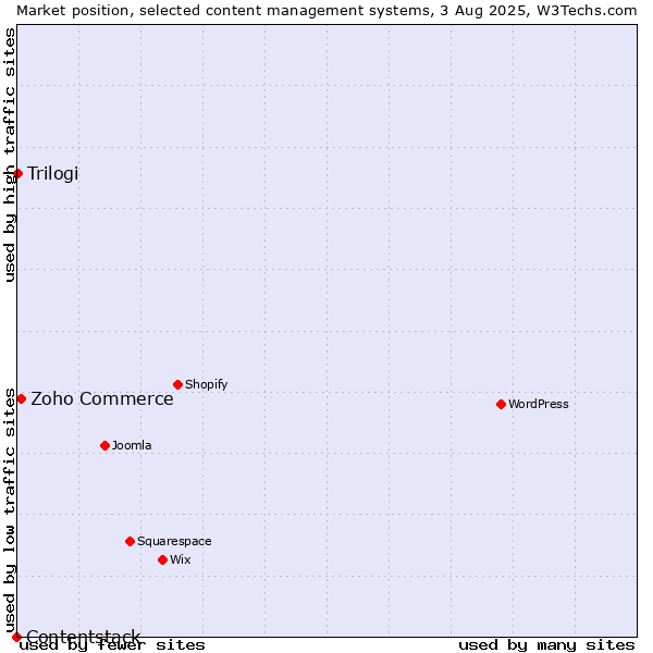 Market position of Zoho Commerce vs. Trilogi vs. Contentstack
