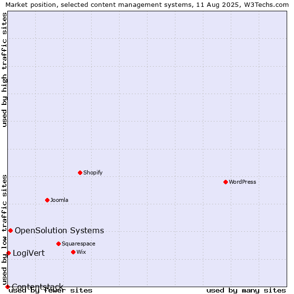 Market position of OpenSolution Systems vs. LogiVert vs. Contentstack