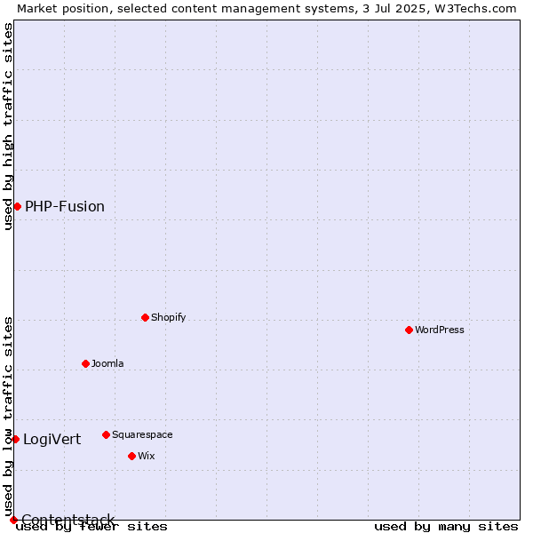 Market position of PHP-Fusion vs. LogiVert vs. Contentstack