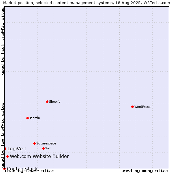 Market position of Web.com Website Builder vs. LogiVert vs. Contentstack