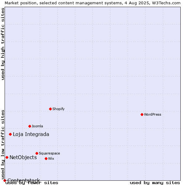 Market position of Loja Integrada vs. NetObjects vs. Contentstack