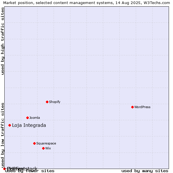 Market position of Loja Integrada vs. PHPFox vs. Contentstack