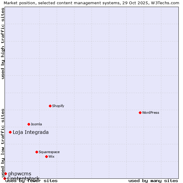 Market position of Loja Integrada vs. phpwcms vs. Contentstack
