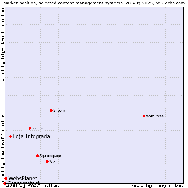 Market position of Loja Integrada vs. WebsPlanet vs. Contentstack