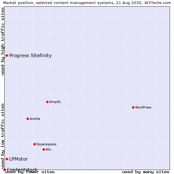Market position of Progress Sitefinity vs. LPMotor vs. Contentstack