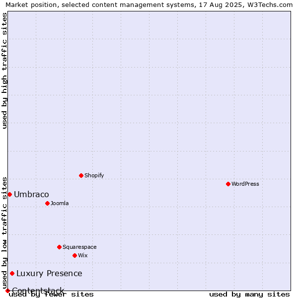 Market position of Luxury Presence vs. Umbraco vs. Contentstack