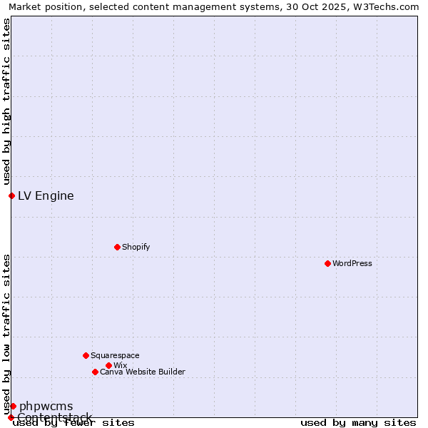 Market position of phpwcms vs. LV Engine vs. Contentstack