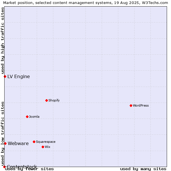 Market position of Webware vs. LV Engine vs. Contentstack