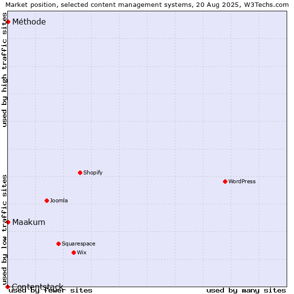 Market position of Maakum vs. Méthode vs. Contentstack