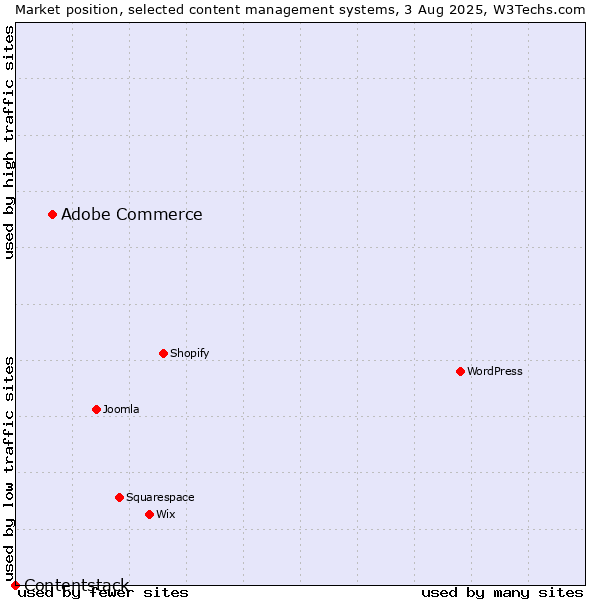 Market position of Adobe Commerce vs. Contentstack