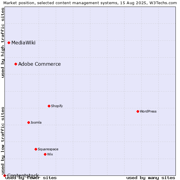 Market position of Adobe Commerce vs. MediaWiki vs. Contentstack
