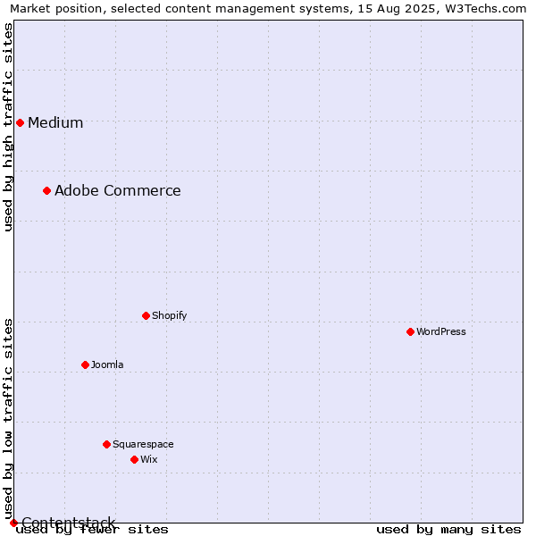 Market position of Adobe Commerce vs. Medium vs. Contentstack