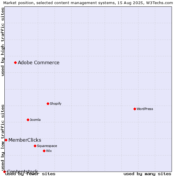 Market position of Adobe Commerce vs. MemberClicks vs. Contentstack