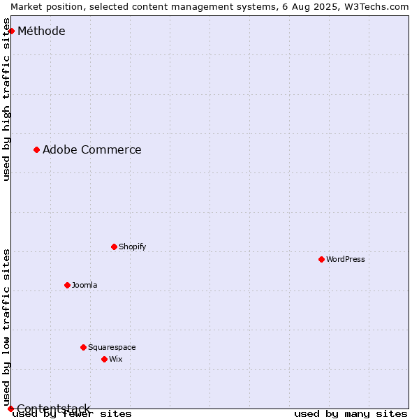Market position of Adobe Commerce vs. Méthode vs. Contentstack