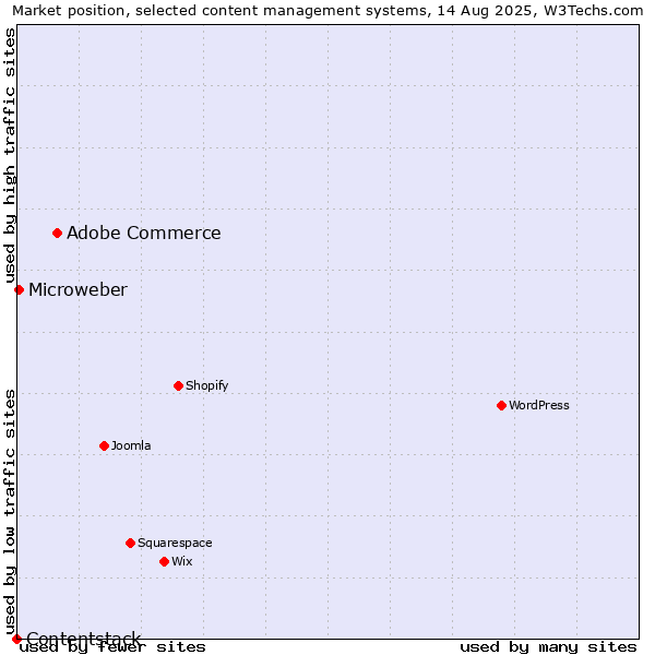 Market position of Adobe Commerce vs. Microweber vs. Contentstack