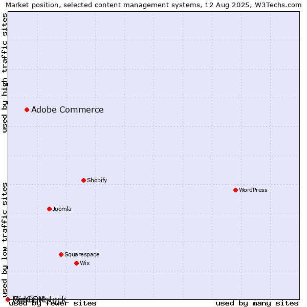 Market position of Adobe Commerce vs. MidCOM vs. Contentstack