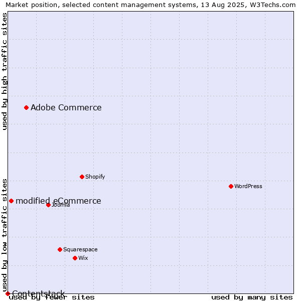 Market position of Adobe Commerce vs. modified eCommerce vs. Contentstack