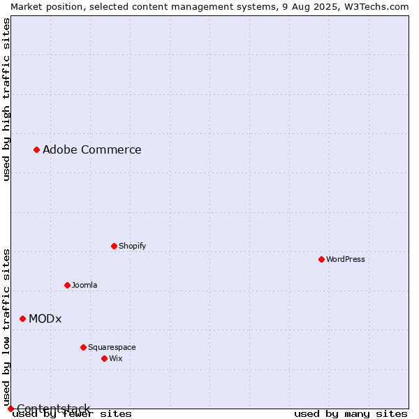 Market position of Adobe Commerce vs. MODx vs. Contentstack