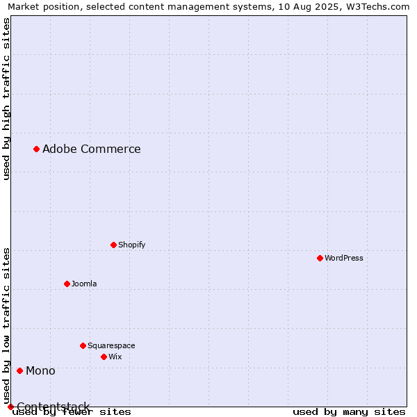 Market position of Adobe Commerce vs. Mono vs. Contentstack