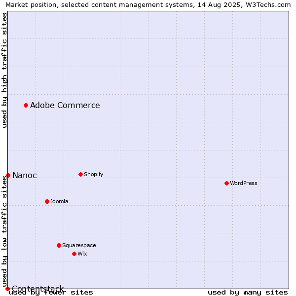 Market position of Adobe Commerce vs. Nanoc vs. Contentstack