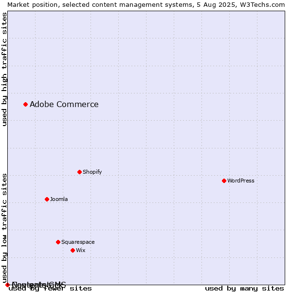Market position of Adobe Commerce vs. Navigate CMS vs. Contentstack