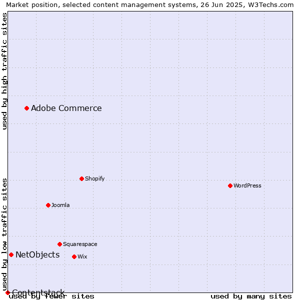 Market position of Adobe Commerce vs. NetObjects vs. Contentstack
