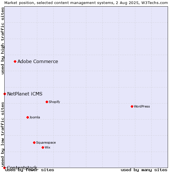Market position of Adobe Commerce vs. NetPlanet iCMS vs. Contentstack