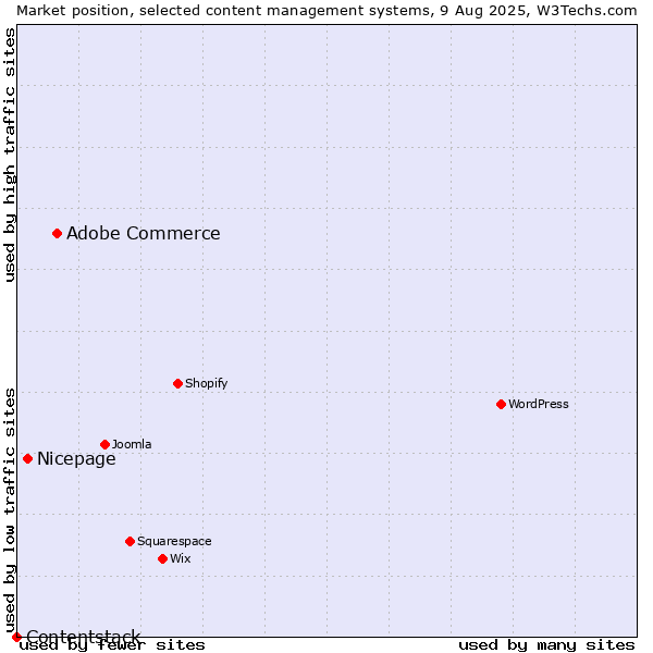 Market position of Adobe Commerce vs. Nicepage vs. Contentstack