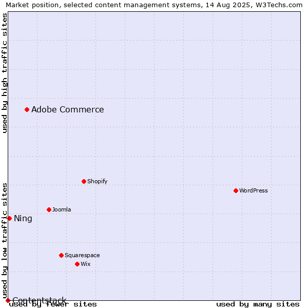 Market position of Adobe Commerce vs. Ning vs. Contentstack
