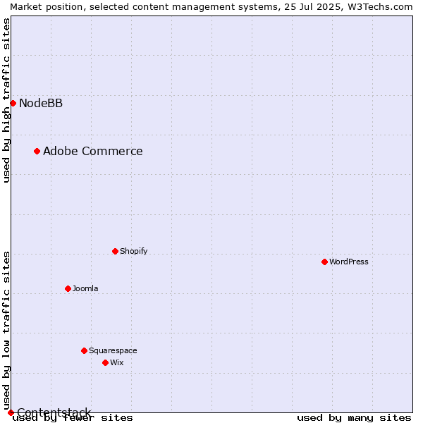 Market position of Adobe Commerce vs. NodeBB vs. Contentstack