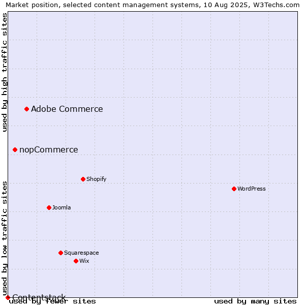 Market position of Adobe Commerce vs. nopCommerce vs. Contentstack