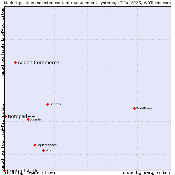 Market position of Adobe Commerce vs. Notepad++ vs. Contentstack