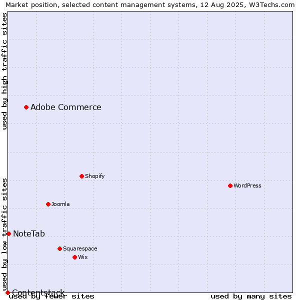 Market position of Adobe Commerce vs. NoteTab vs. Contentstack