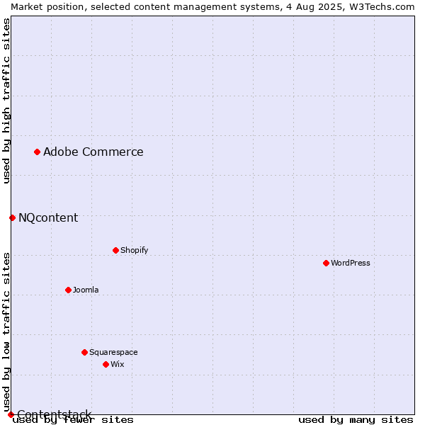 Market position of Adobe Commerce vs. NQcontent vs. Contentstack