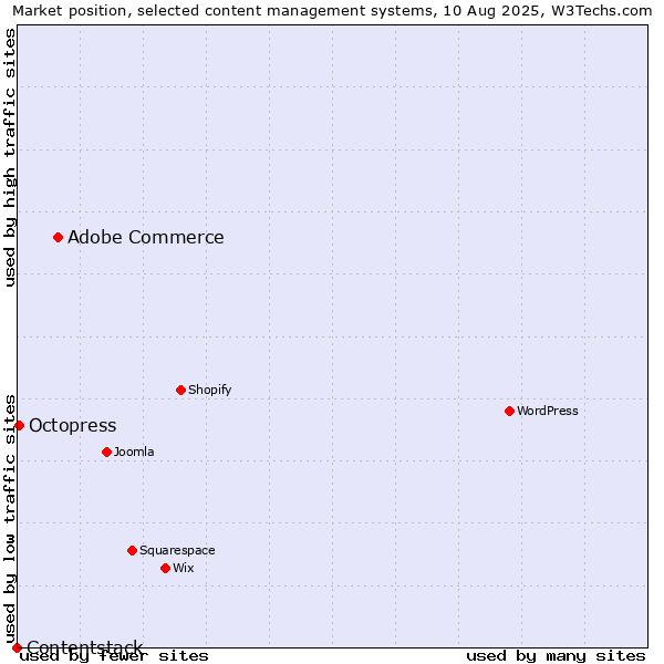 Market position of Adobe Commerce vs. Octopress vs. Contentstack
